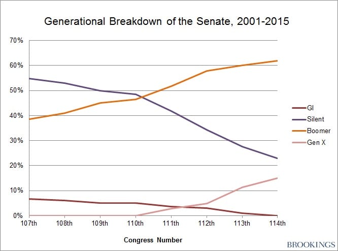 boomer generations_senate